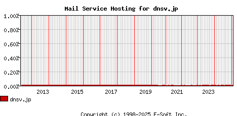 dnsv.jp MX Hosting Market Share Graph