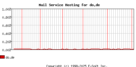 do.de MX Hosting Market Share Graph