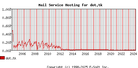 dot.tk MX Hosting Market Share Graph
