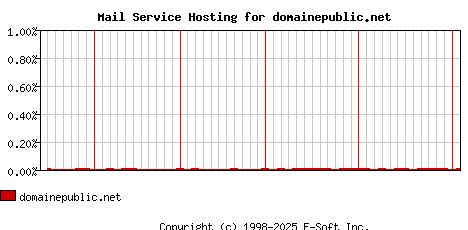 domainepublic.net MX Hosting Market Share Graph