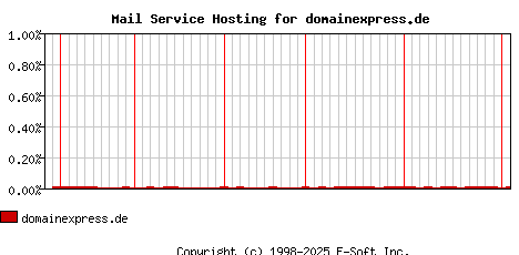 domainexpress.de MX Hosting Market Share Graph