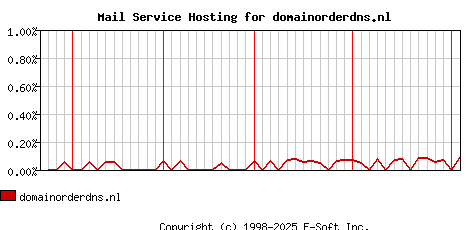 domainorderdns.nl MX Hosting Market Share Graph