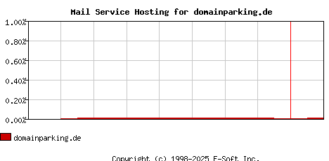 domainparking.de MX Hosting Market Share Graph