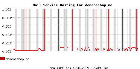 domeneshop.no MX Hosting Market Share Graph
