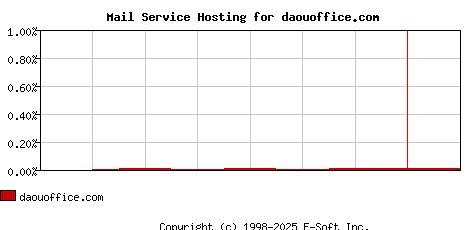 daouoffice.com MX Hosting Market Share Graph