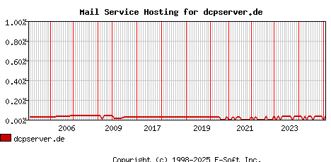 dcpserver.de MX Hosting Market Share Graph