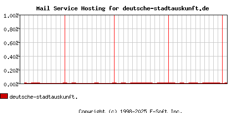 deutsche-stadtauskunft.de MX Hosting Market Share Graph