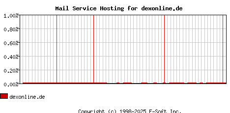 dexonline.de MX Hosting Market Share Graph