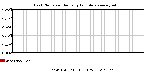 descience.net MX Hosting Market Share Graph