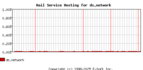 ds.network MX Hosting Market Share Graph