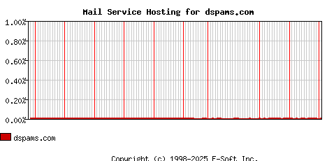 dspams.com MX Hosting Market Share Graph