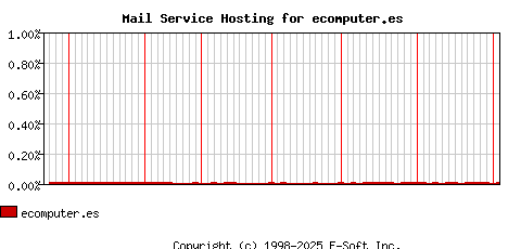 ecomputer.es MX Hosting Market Share Graph