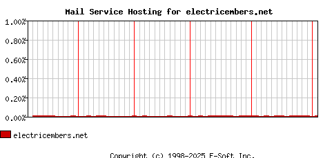 electricembers.net MX Hosting Market Share Graph