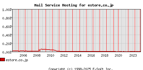 estore.co.jp MX Hosting Market Share Graph
