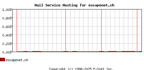 escapenet.ch MX Hosting Market Share Graph