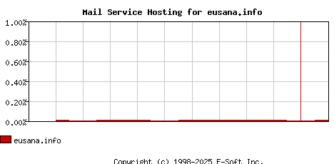 eusana.info MX Hosting Market Share Graph