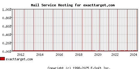 exacttarget.com MX Hosting Market Share Graph