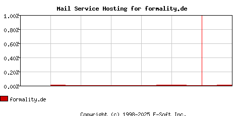 formality.de MX Hosting Market Share Graph