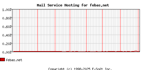 febas.net MX Hosting Market Share Graph