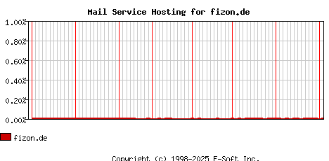 fizon.de MX Hosting Market Share Graph