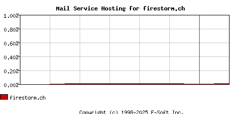 firestorm.ch MX Hosting Market Share Graph