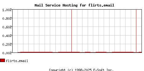 flirts.email MX Hosting Market Share Graph