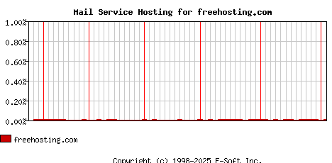 freehosting.com MX Hosting Market Share Graph