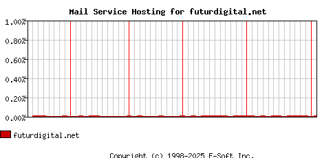 futurdigital.net MX Hosting Market Share Graph
