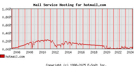 hotmail.com MX Hosting Market Share Graph