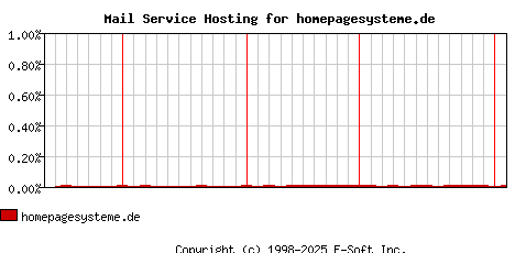 homepagesysteme.de MX Hosting Market Share Graph