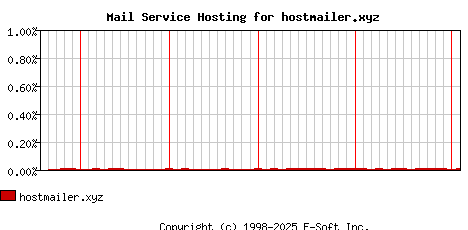 hostmailer.xyz MX Hosting Market Share Graph