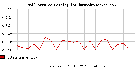 hostedmxserver.com MX Hosting Market Share Graph