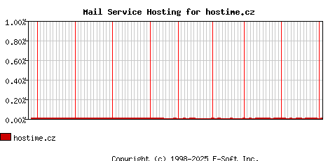 hostime.cz MX Hosting Market Share Graph