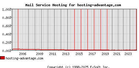hosting-advantage.com MX Hosting Market Share Graph