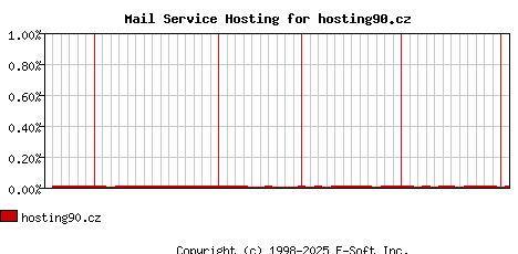 hosting90.cz MX Hosting Market Share Graph
