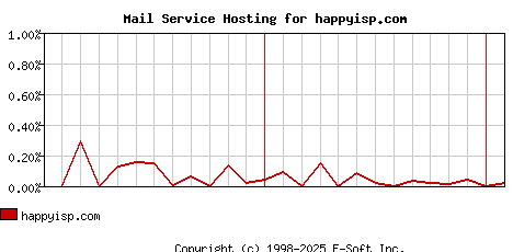 happyisp.com MX Hosting Market Share Graph