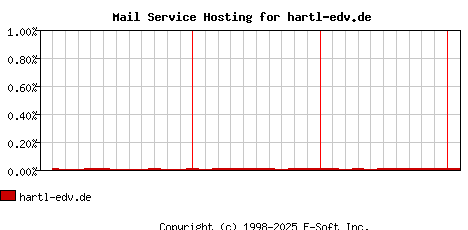 hartl-edv.de MX Hosting Market Share Graph