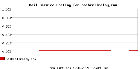 hashcellrelay.com MX Hosting Market Share Graph
