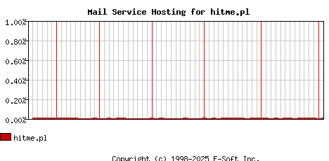 hitme.pl MX Hosting Market Share Graph