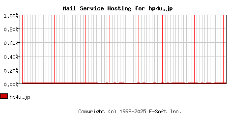 hp4u.jp MX Hosting Market Share Graph