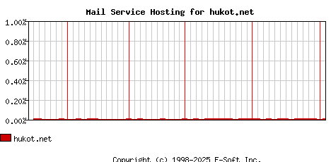 hukot.net MX Hosting Market Share Graph
