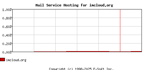imcloud.org MX Hosting Market Share Graph