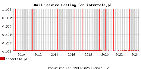 intertele.pl MX Hosting Market Share Graph