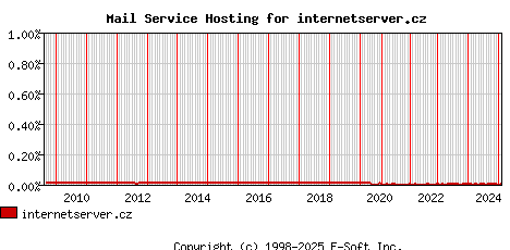 internetserver.cz MX Hosting Market Share Graph