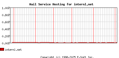 internl.net MX Hosting Market Share Graph