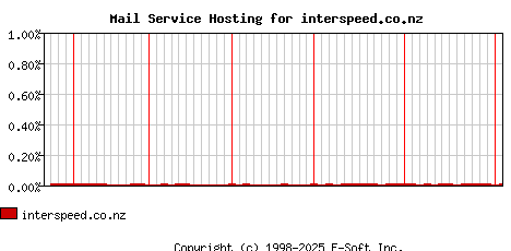 interspeed.co.nz MX Hosting Market Share Graph