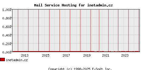 inetadmin.cz MX Hosting Market Share Graph