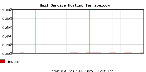 ibm.com MX Hosting Market Share Graph