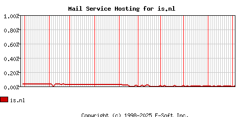 is.nl MX Hosting Market Share Graph
