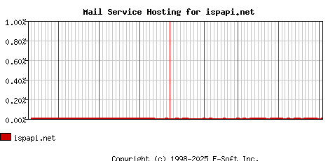 ispapi.net MX Hosting Market Share Graph